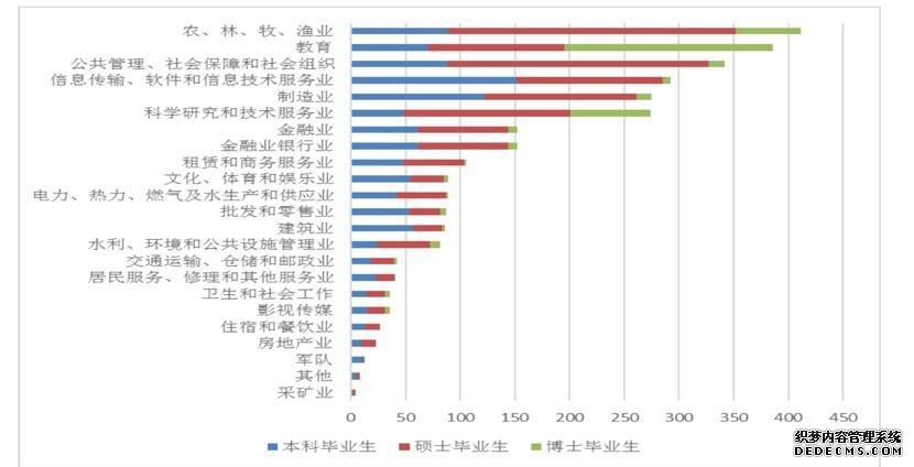 农大的毕业生都去哪儿了？