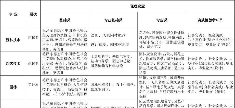 园艺专业课程思政建设探索——以《