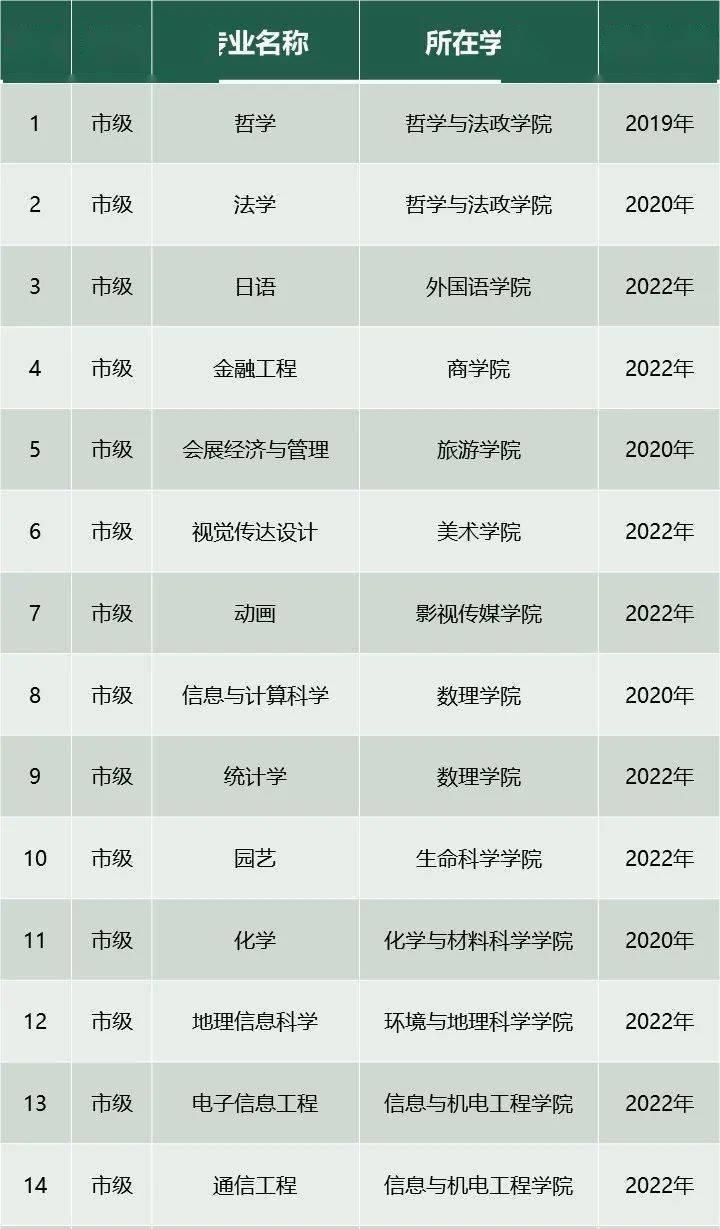 遇见美好未来 上海师大市级一流本科