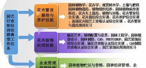园艺专业职业生涯规划ppt_园艺专业知识技能_园艺专业