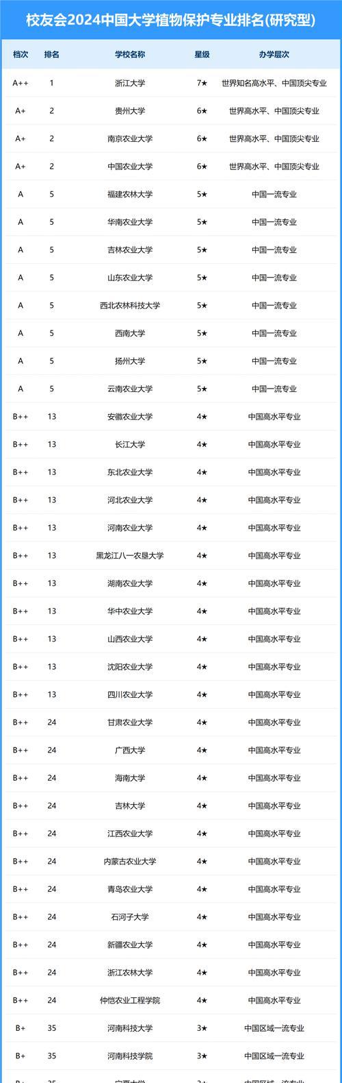 园艺专业大学排名_园艺专业_园艺专业招聘简章