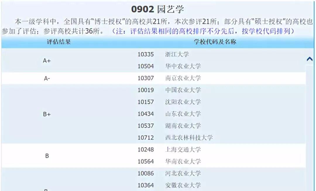 园艺专业_园艺专业的就业方向_园艺专业代码