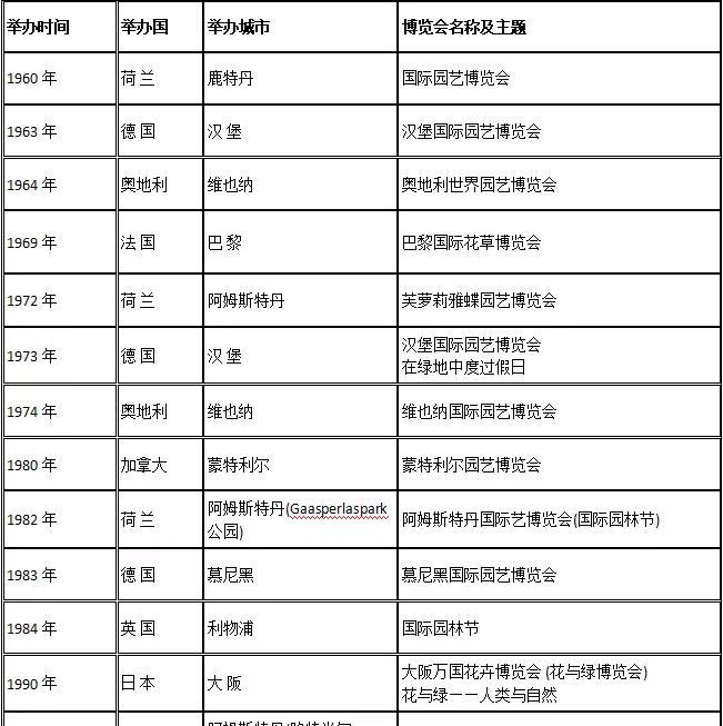 园艺博览会在哪_园艺博览会是干嘛的_园艺博览会