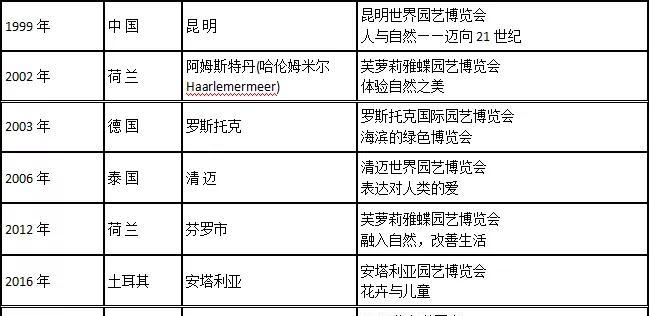 园艺博览会在哪_园艺博览会_园艺博览会是干嘛的