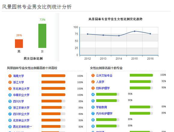 园艺设计专业就业前景