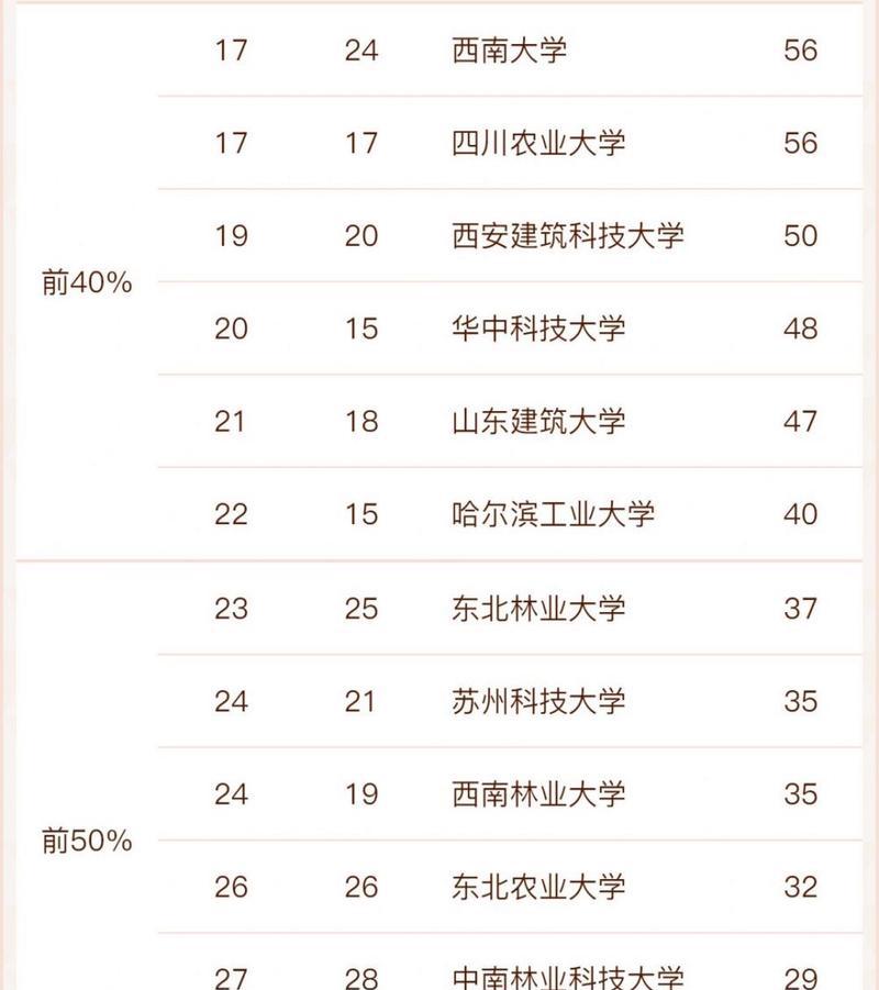 中国十大园艺专业大学排行