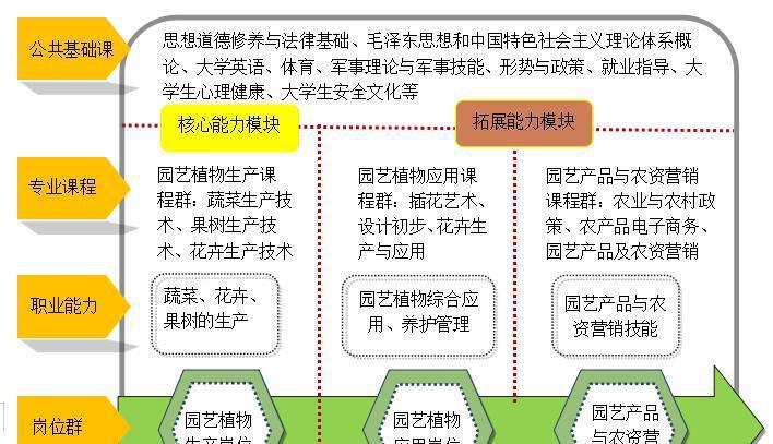园艺专业就业前景和就业方向_园艺专业_园艺专业属于什么类