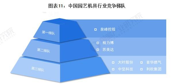 图表11：中国园艺机具行业竞争梯队