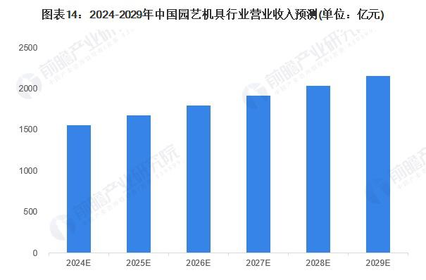 图表14：2024-2029年中国园艺机具行业营业收入预测(单位：亿元)