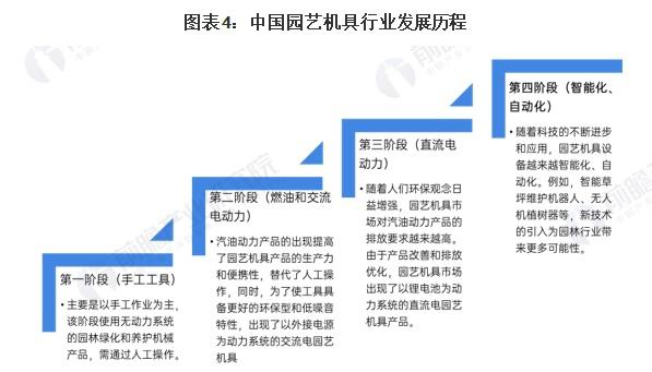 图表4：中国园艺机具行业发展历程