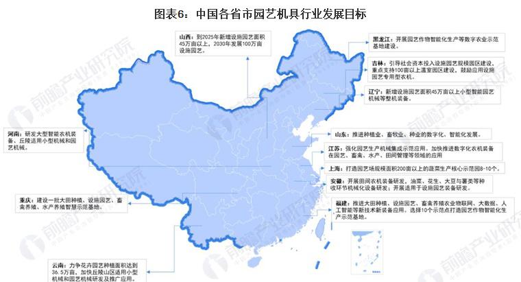 图表6：中国各省市园艺机具行业发展目标