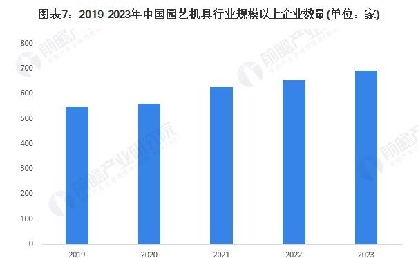 图表7：2019-2023年中国园艺机具行业规模以上企业数量(单位：家)