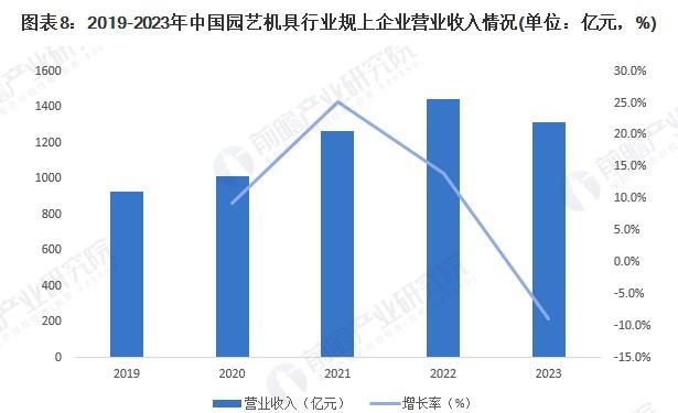 图表8：2019-2023年中国园艺机具行业规上企业营业收入情况(单位：亿元，%)