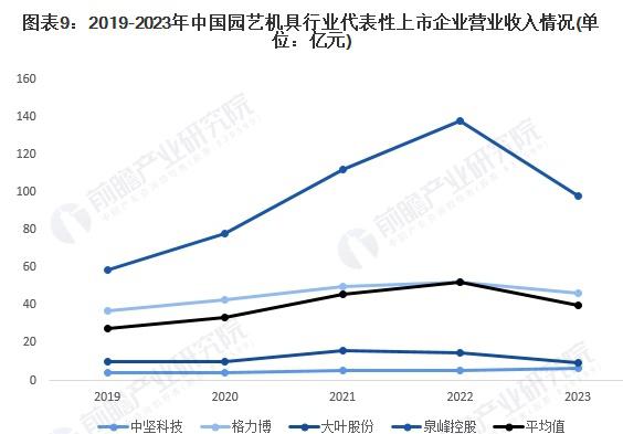 图表9：2019-2023年中国园艺机具行业代表性上市企业营业收入情况(单位：亿元)