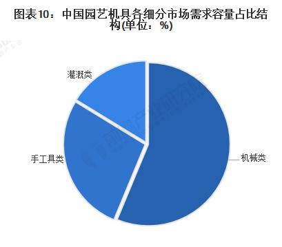 图表10：中国园艺机具各细分市场需求容量占比结构(单位：%)