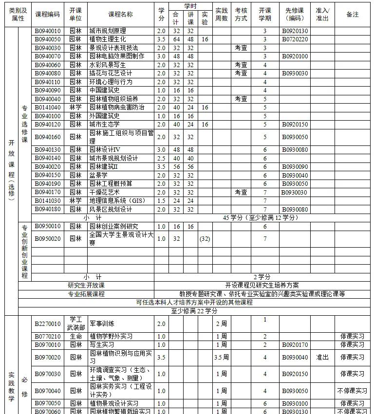专业解析 | 园艺专业课程设置及研究