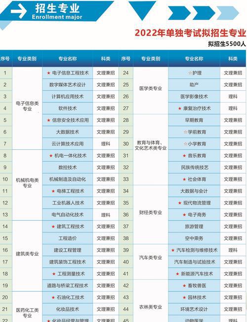 单招专业：园艺技术专业