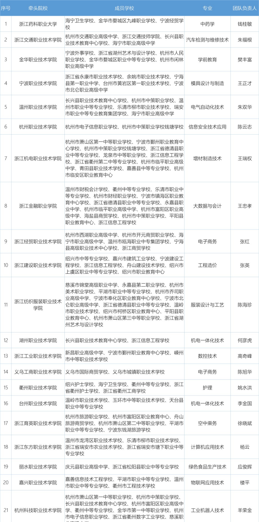 喜讯 | 我校园艺技术专业团队喜获首批浙江省中高职一体化教师教学创新团队立