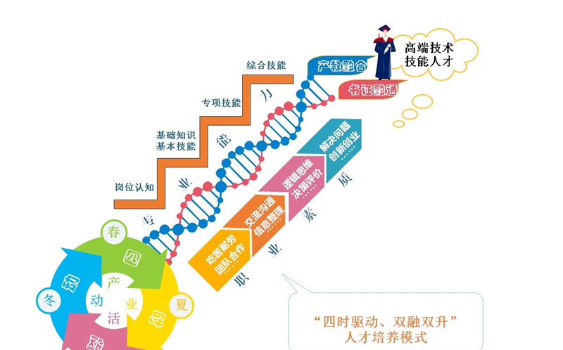 5月31日 《绿色中国》：北京农职学院新建“特高”都市园艺专业