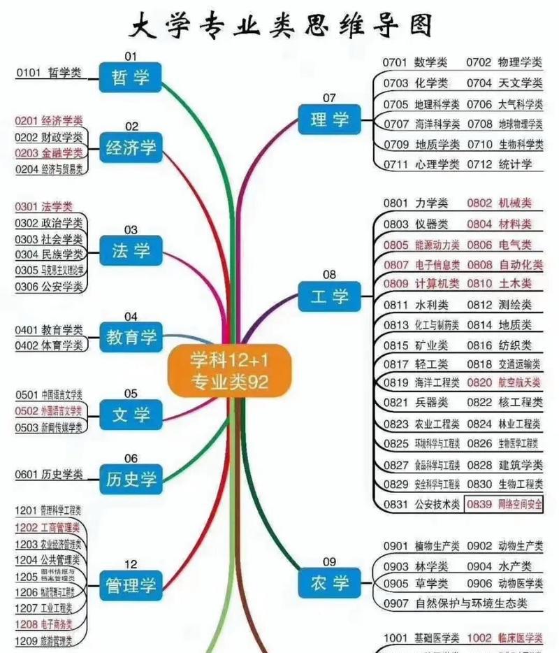 学科专业类别