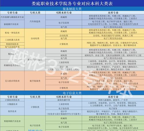 2020年高职院校分类考试招生专业介绍