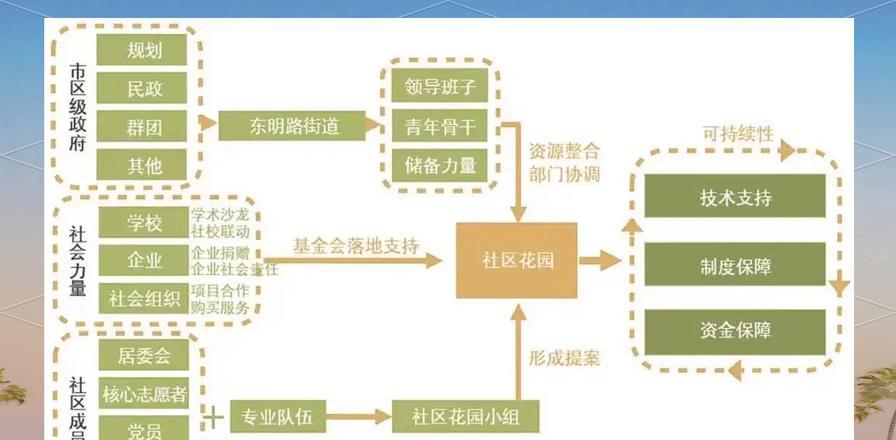 本市五区启动花园城市试点
